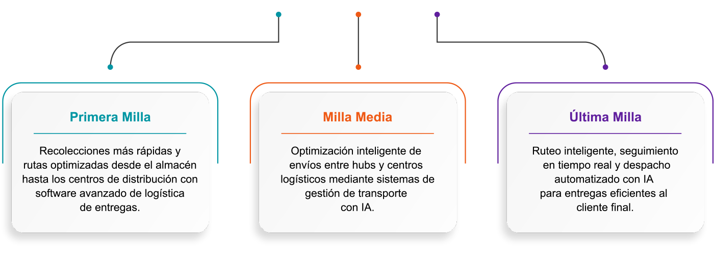 Soluciones para Entregas de Primera, Media y Última Milla